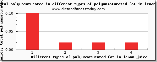 polyunsaturated fat in lemon juice fatty acids, total polyunsaturated per 100g